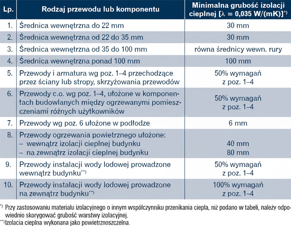 Tabela minimalnych grubości izolacji cieplnej rur i przewodów według normy WT 2021